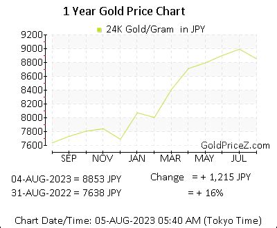23K Gold Price in Japan today in Japanese Yen (JPY).